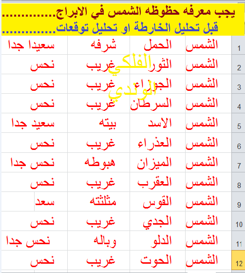 حظوظ الكواكب في البروج وحظوظ الكواكب في الخارطة الفلكية