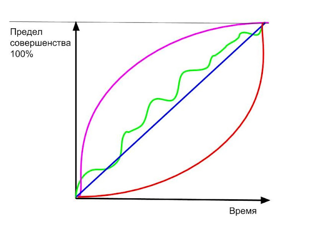 Пути эволюции