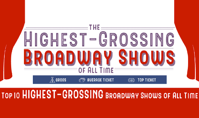 The Highest Grossing Broadway Shows of All Time 