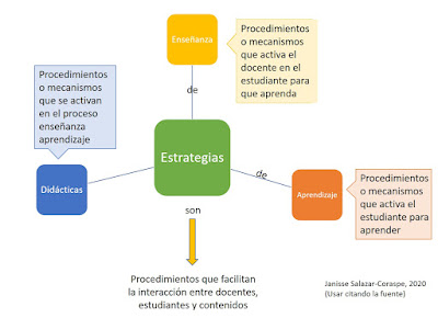 Estrategias didácticas de Salazar-Coraspe