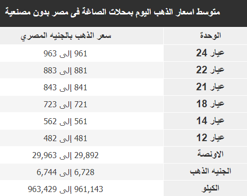 اسعار الذهب اليوم الجمعه 24 يوليو 2020 سعر الذهب الان