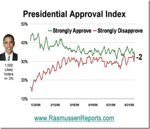 obama index