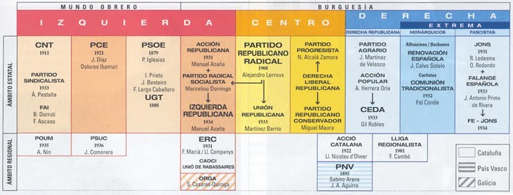 Resultado de imagen de partidos politicos de la segunda republica