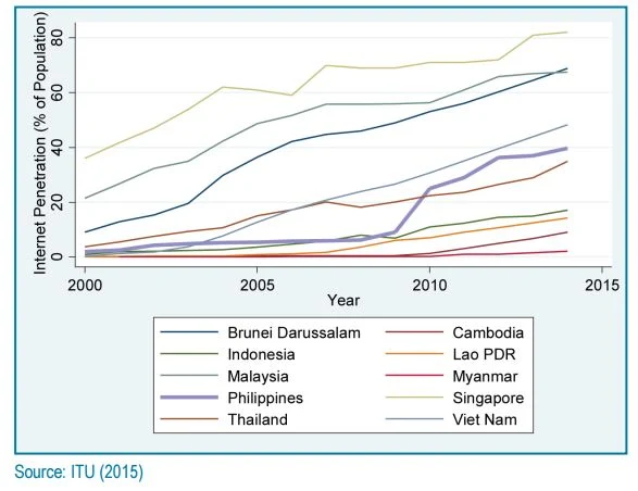 Internet penetration in ASEAN economies, 2000–2014