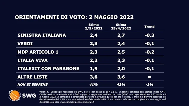 Sondaggio SWG per TG La7 le intenzioni di voto degli italiani