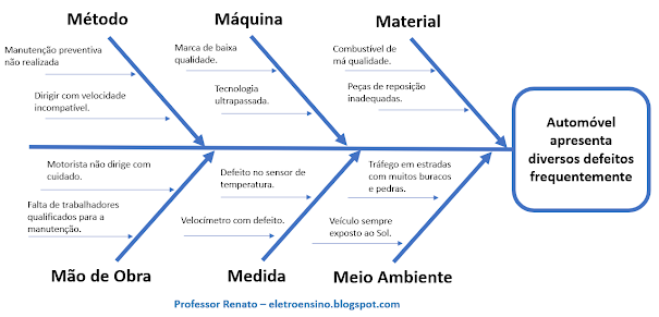 Diagrama de Ishikawa - Exemplo resolvido