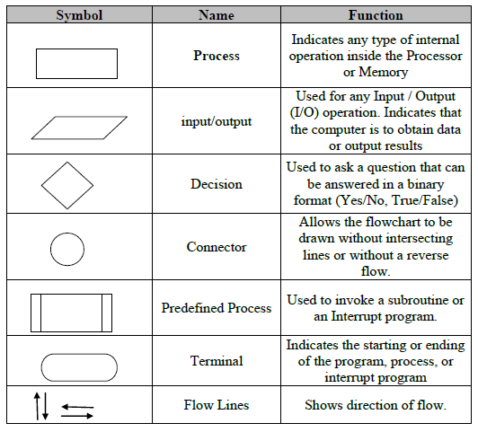 meaning flow boxes chart FLOWCHART Kandwal   Naveen