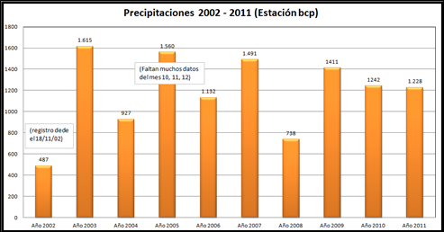 Precipitaciones Año 2002 a 2011