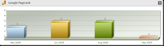 Google Page Rank