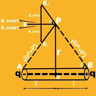 Axial position of electric dipole