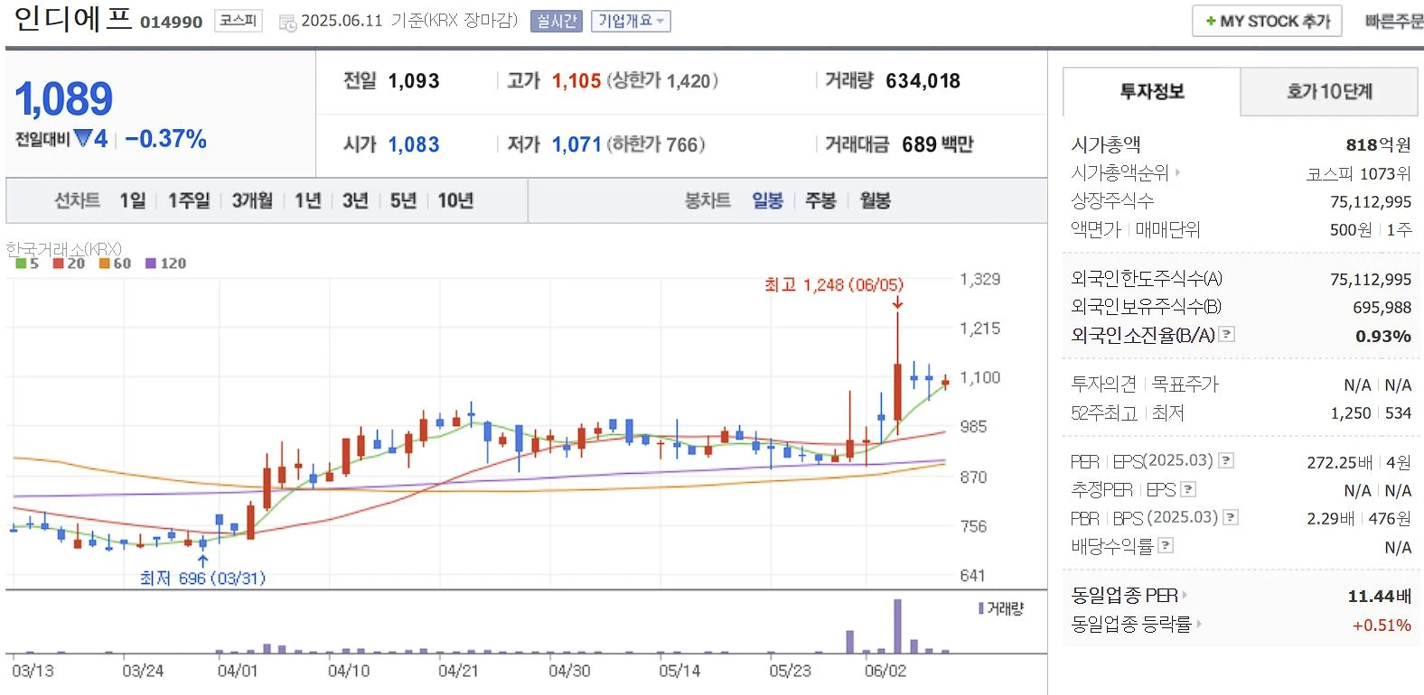 대북(남북경협) 관련주 인디에프 일봉 차트