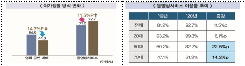 ▲ 여가생활 방식 변화, 동영상서비스 이용률 추이