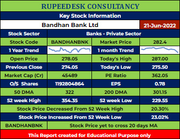 BANDHANBNK Stock Analysis - Rupeedesk Reports