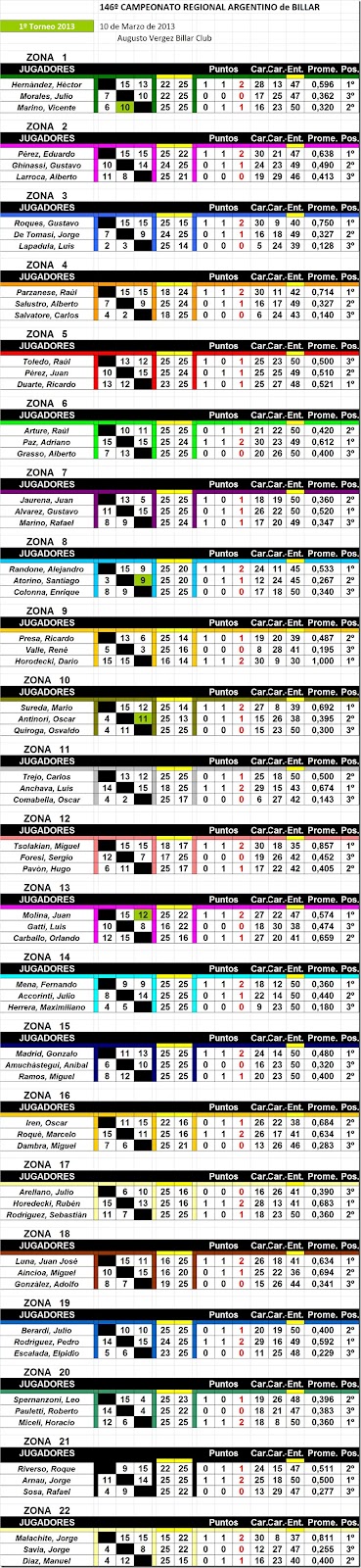 146º CAMPEONATO REGIONAL ARGENTINO de BILLAR a