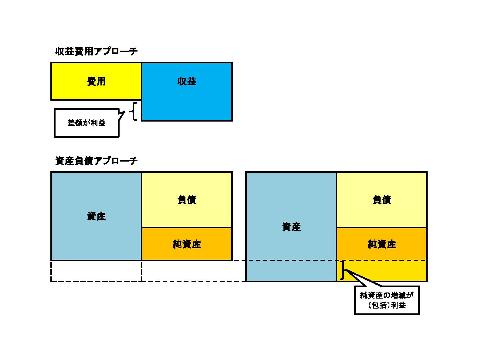 自分のペースで会計を学ぼう 収益費用アプローチと資産負債アプローチの違い