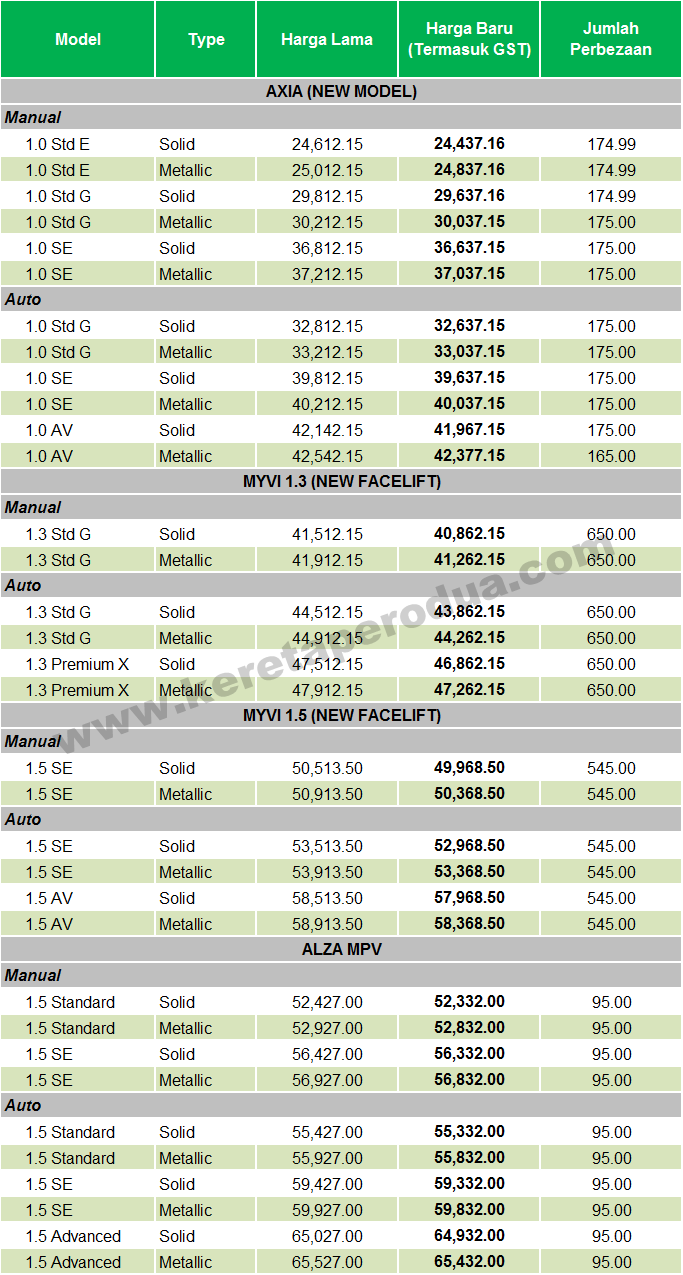 Senarai Harga Kereta Perodua Selepas GST - JunaBlogg