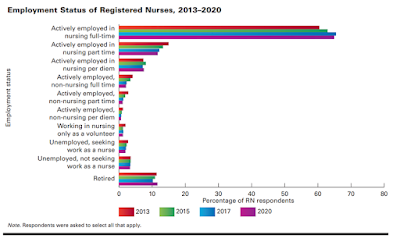 Employment status of registered nurses, 2013-2020