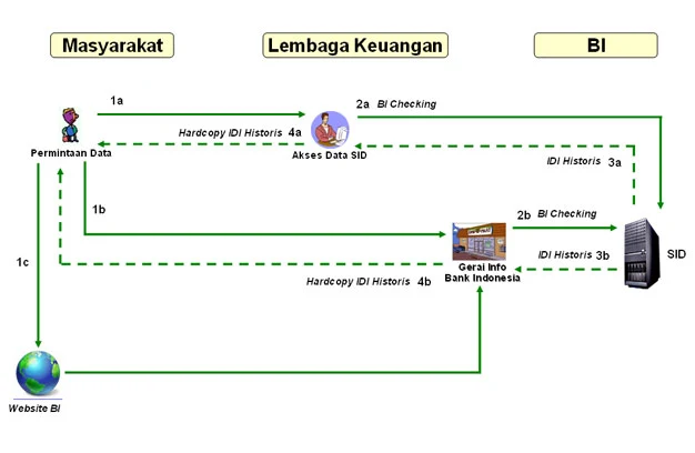 Proses Permintaan IDI Historis