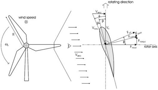 AERODYNAMIC FORCES AND VELOCITIES AT ROTOR BLADE