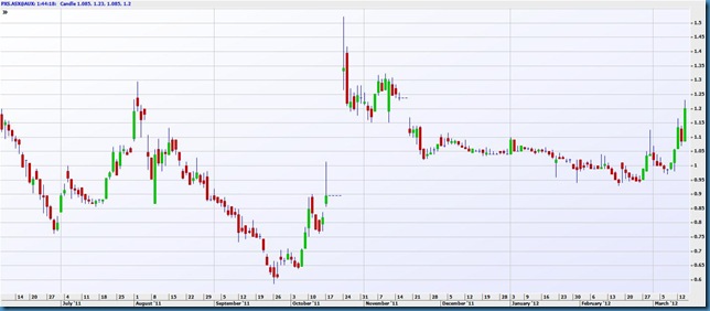 chart