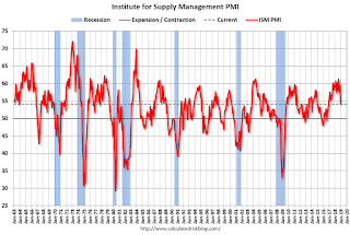 ISM PMI