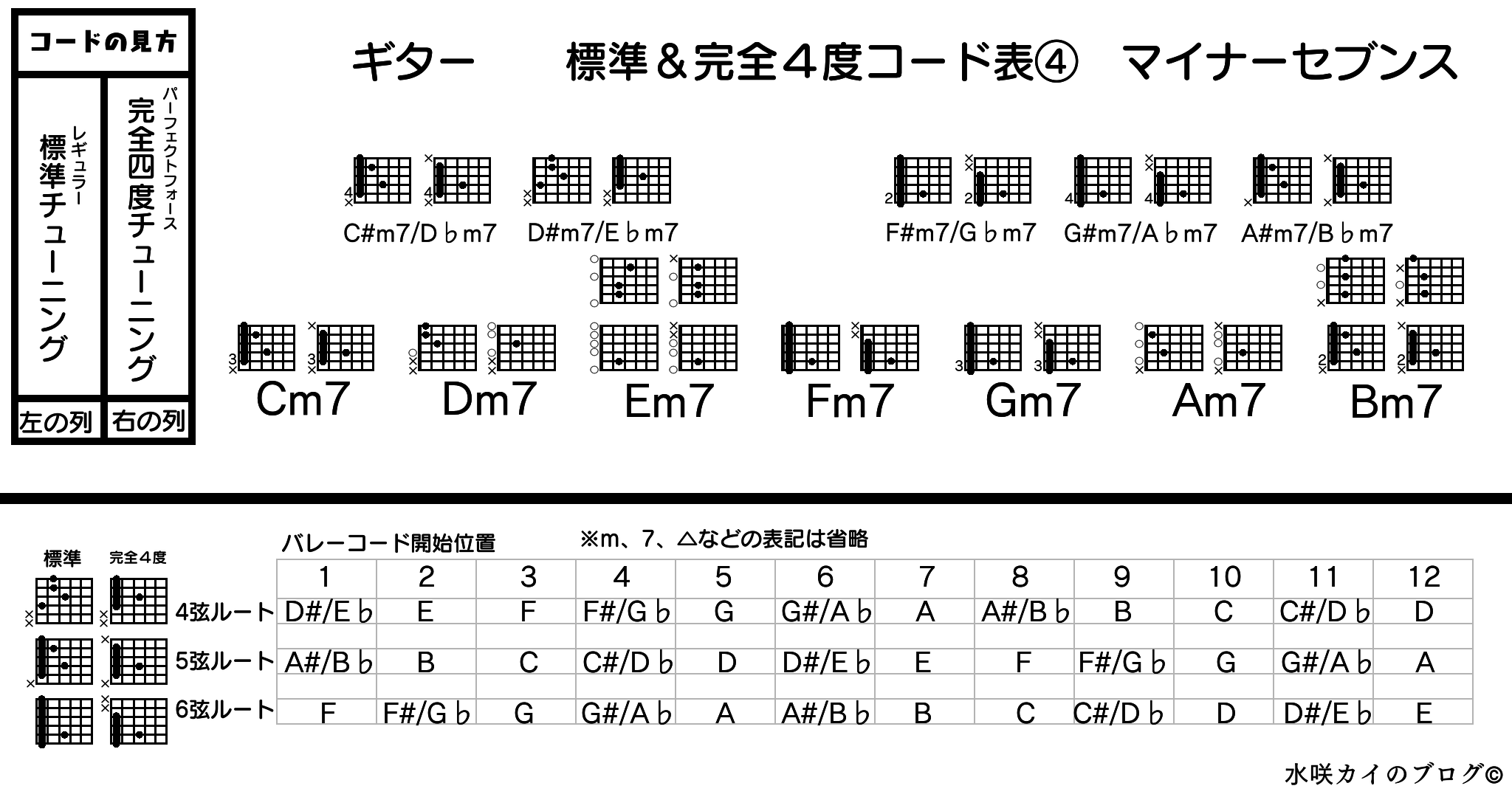 水咲カイのブログ ギター 完全４度チューニング コード表２ 7 M7 Maj7 Mm7