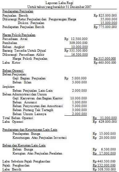 Pengertian Laporan Laba Rugi Perusahaan Dagang dan Contoh 