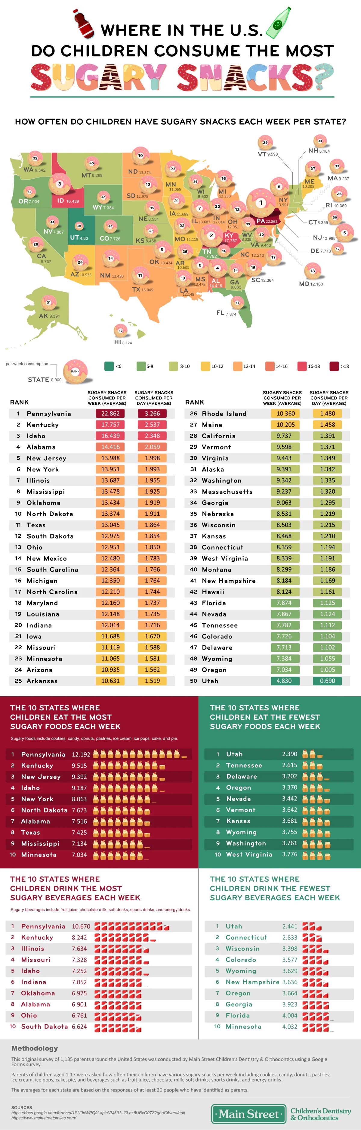 Children's Sugar Consumption by State: The Surprising Results