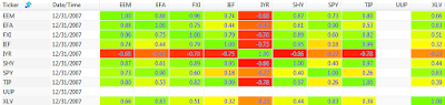 2007 250 day correlation between ETFs: EEM, EFA, FXI, IEF, IYR, SHY, SPY, TIP, UUP, and XLV