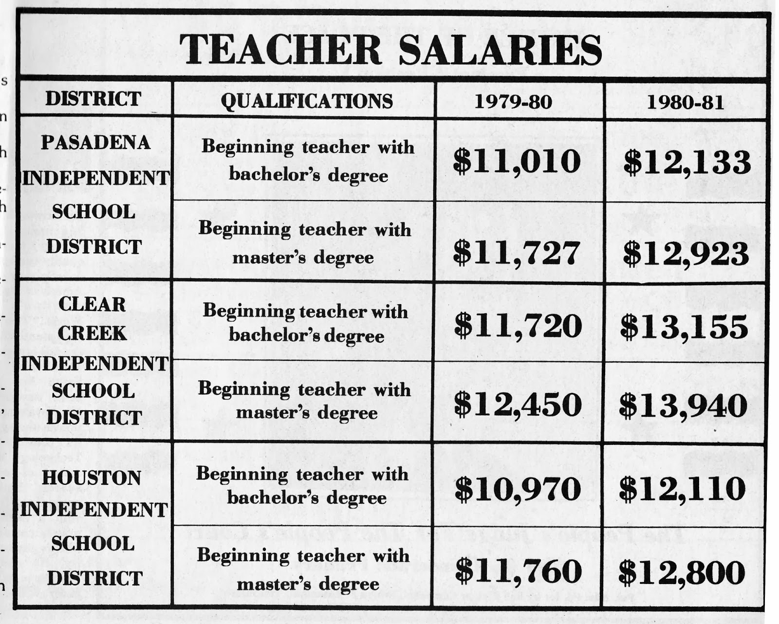 South Belt Houston Digital History Archive: 4/30/80 Teacher Salaries ... - 1980 0014a