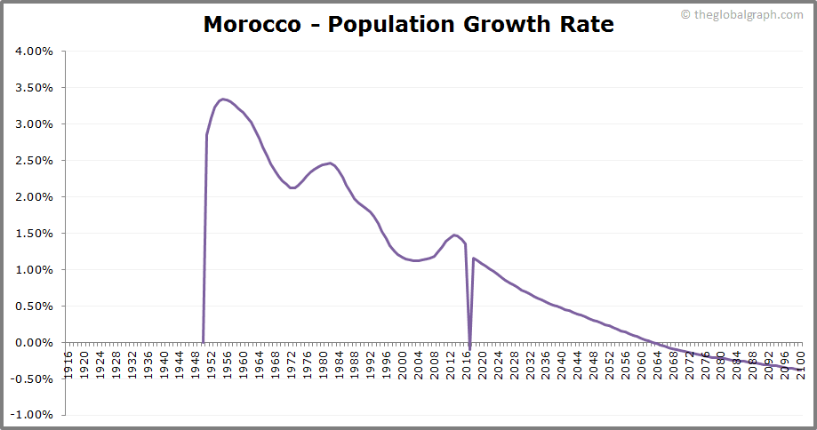 
Morocco
 Population Growth Rate
 