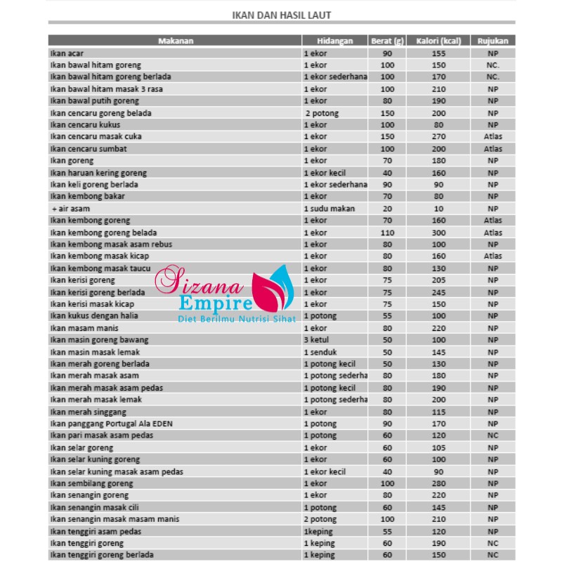 Senarai Kalori Makanan Di Malaysia