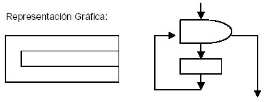 Estructuras Básicas de los Diagramas de Flujo