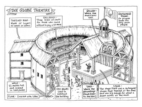 Shakespeares Globe Theatre London