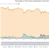Can Altcoins Be Totally Independent From Bitcoin? : Bitcoin's Halving Can Help You Achieve Financial ... : Bitcoin's corrections have been extra shallow this bull run in comparison with historic rallies. this could also be reflective of elevated liquidity and decrease volatility. bitcoin and ethereum move higher, altcoins remain attractive.