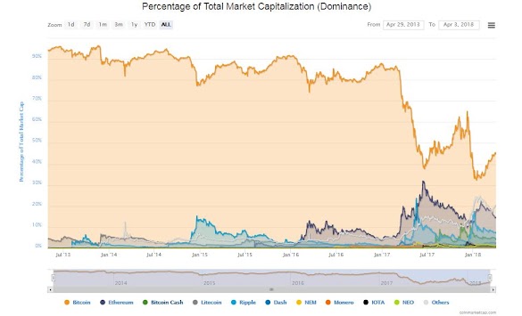 Can Altcoins Be Totally Independent From Bitcoin? : Bitcoin's Halving Can Help You Achieve Financial ... : Bitcoin's corrections have been extra shallow this bull run in comparison with historic rallies. this could also be reflective of elevated liquidity and decrease volatility. bitcoin and ethereum move higher, altcoins remain attractive.
