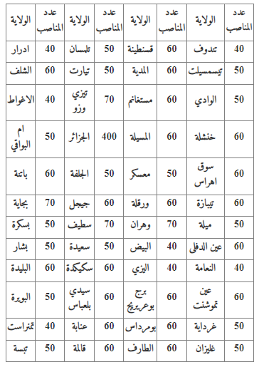 توزيع عدد المناصب على مختلف ولايات القطر الوطني لتوظيف (2970) عون حماية مدنية (ذكـــــــور) لسنة 2023