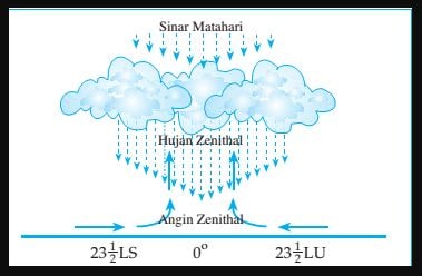 apa yang dimaksud dengan hujan zenithal