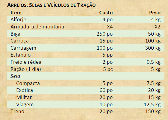 Arreios, selas e veículos de tração - D&D 5e