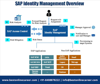 SAP IDM Overview