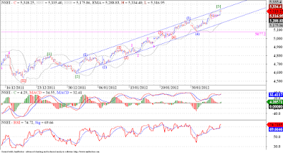 Nifty is right on the target for this big up move from 4588.05 levels !