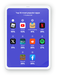 Qustodio report for 7-9 years old social media usage