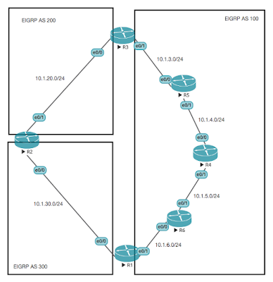 internal vs external EIGRP