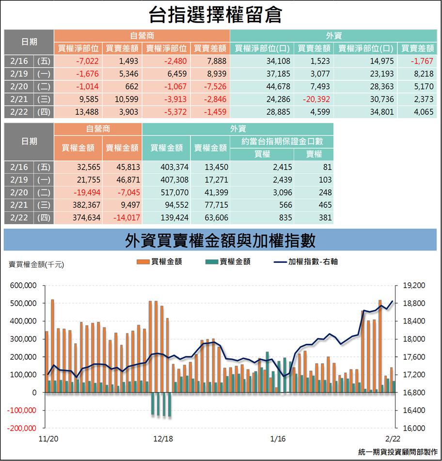 選擇權三大法人_ 留倉(統一期貨)