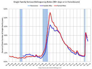 Fannie Freddie Seriously Delinquent Rate