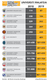 Malaysia Universities World Rankings 2019