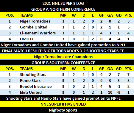 NNL Super 8 Group Standings after the final day Games