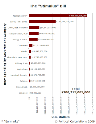 Nelson-Collins Amendment, 'Stimulus' Bill, 2009 - Data Source: Ben Nelson