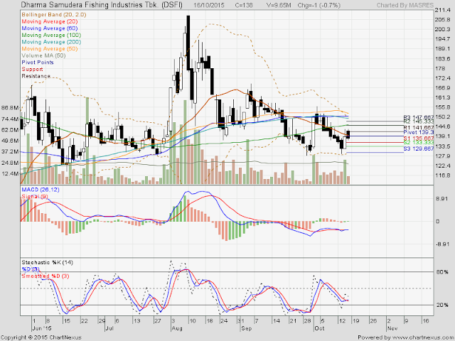 Analisa Harga Saham DSFI 19 Oktober 2015