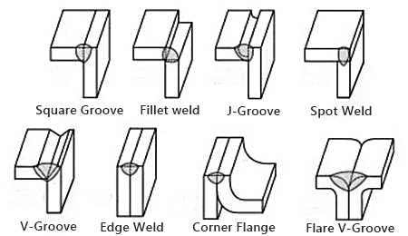 Types Of Corner Joints, Types Of Corner Weld Joints